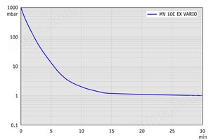 MV 10C EX VARIO +AK+EK - 抽气曲线  （100升容积）