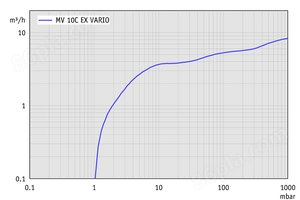MV 10C EX VARIO - 抽速曲线